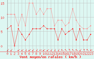 Courbe de la force du vent pour Grenoble/agglo Le Versoud (38)