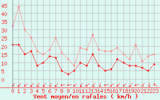 Courbe de la force du vent pour Le Havre - Octeville (76)