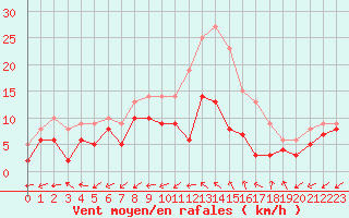 Courbe de la force du vent pour Bergerac (24)