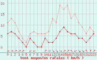 Courbe de la force du vent pour Bergerac (24)