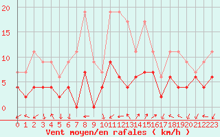 Courbe de la force du vent pour Figari (2A)