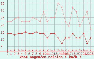 Courbe de la force du vent pour Ploumanac