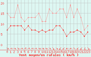 Courbe de la force du vent pour Saint-Brieuc (22)