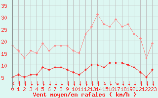 Courbe de la force du vent pour Chailles (41)