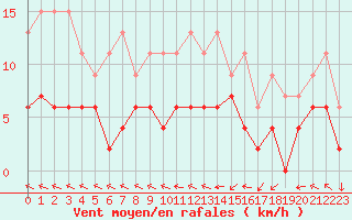 Courbe de la force du vent pour Trappes (78)