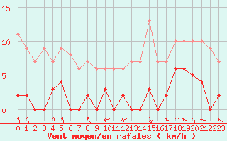 Courbe de la force du vent pour Port d