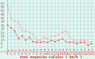 Courbe de la force du vent pour Mont-de-Marsan (40)