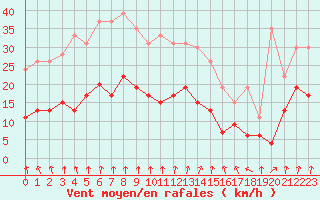 Courbe de la force du vent pour Colmar (68)