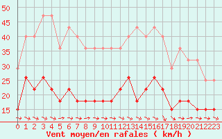 Courbe de la force du vent pour Carcassonne (11)