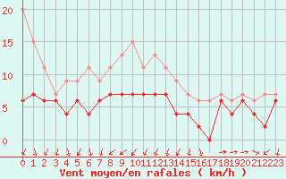 Courbe de la force du vent pour Nmes - Garons (30)