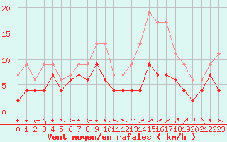 Courbe de la force du vent pour Saint-Dizier (52)