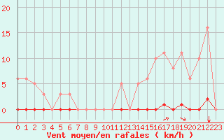 Courbe de la force du vent pour Saint-Amans (48)