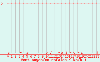 Courbe de la force du vent pour Rethel (08)