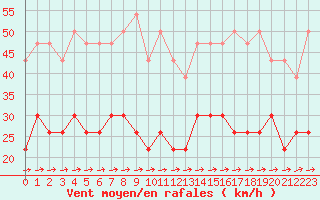 Courbe de la force du vent pour Vannes-Sn (56)