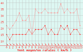 Courbe de la force du vent pour Tours (37)