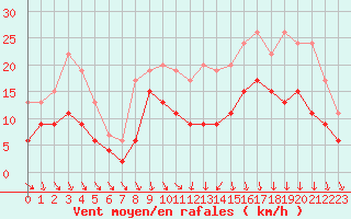 Courbe de la force du vent pour Melun (77)