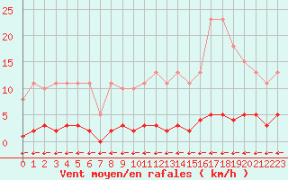Courbe de la force du vent pour Bziers-Centre (34)