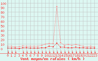 Courbe de la force du vent pour Fiscaglia Migliarino (It)