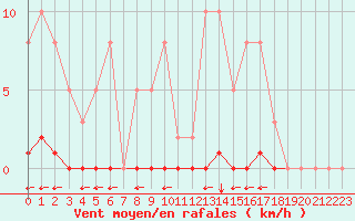 Courbe de la force du vent pour Bziers-Centre (34)