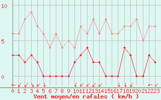 Courbe de la force du vent pour Chamonix-Mont-Blanc (74)