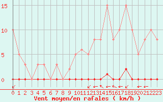 Courbe de la force du vent pour La Poblachuela (Esp)