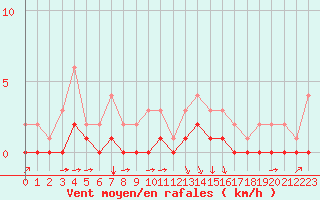 Courbe de la force du vent pour Fains-Veel (55)