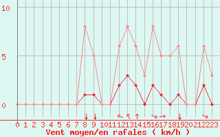 Courbe de la force du vent pour Grimentz (Sw)