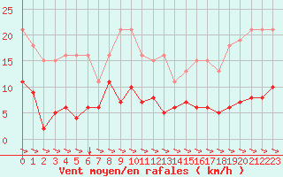 Courbe de la force du vent pour Treize-Vents (85)