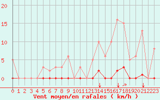 Courbe de la force du vent pour Saint-Vran (05)