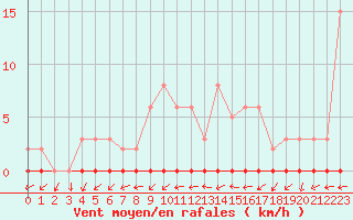 Courbe de la force du vent pour Lemberg (57)