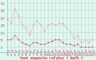 Courbe de la force du vent pour Bures-sur-Yvette (91)