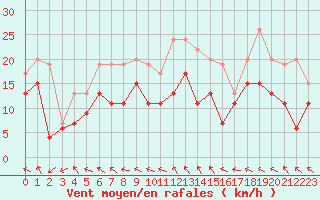 Courbe de la force du vent pour Avord (18)