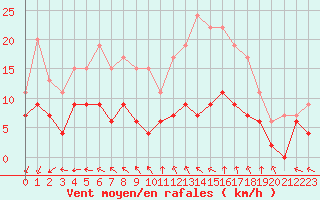 Courbe de la force du vent pour Creil (60)