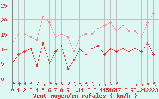Courbe de la force du vent pour Metz (57)