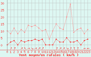 Courbe de la force du vent pour Chamonix-Mont-Blanc (74)