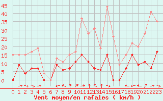 Courbe de la force du vent pour Grenoble/St-Etienne-St-Geoirs (38)