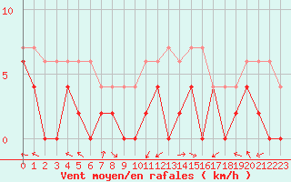 Courbe de la force du vent pour Montauban (82)