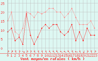 Courbe de la force du vent pour Cap Sagro (2B)