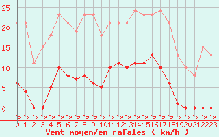 Courbe de la force du vent pour Treize-Vents (85)