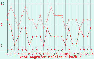 Courbe de la force du vent pour Chambry / Aix-Les-Bains (73)