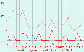 Courbe de la force du vent pour Chamonix-Mont-Blanc (74)