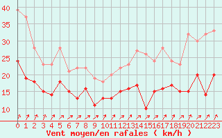 Courbe de la force du vent pour Melun (77)