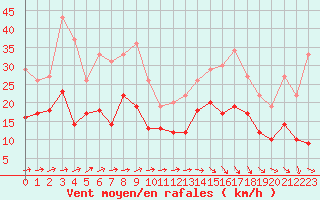 Courbe de la force du vent pour Rennes (35)