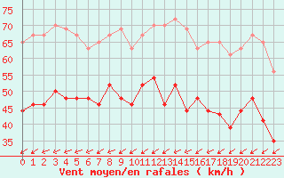 Courbe de la force du vent pour Ile du Levant (83)