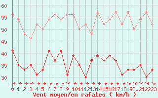 Courbe de la force du vent pour Pointe de Chassiron (17)