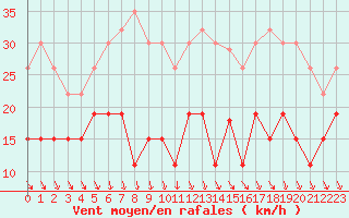 Courbe de la force du vent pour Rennes (35)