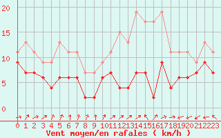 Courbe de la force du vent pour Abbeville (80)