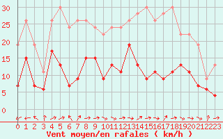 Courbe de la force du vent pour Troyes (10)