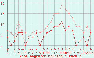 Courbe de la force du vent pour Reims-Prunay (51)