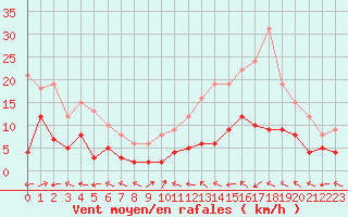 Courbe de la force du vent pour Montauban (82)